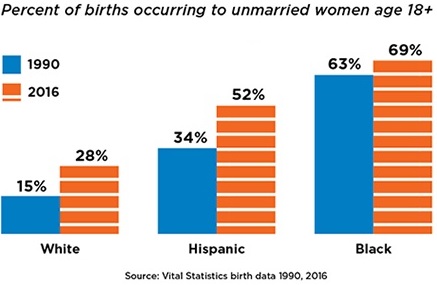 Out of Wedlock Births in America