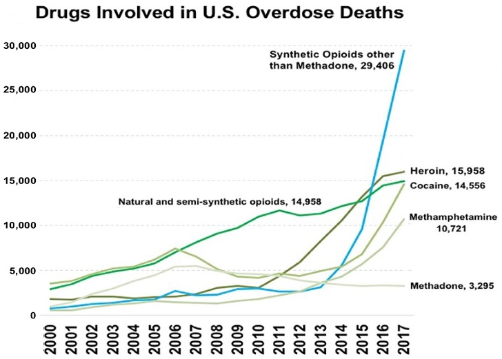 Drug Overdose Deaths in USA