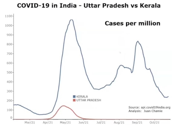 COVID-19 cases in Uttar Pradesh vs Kerala